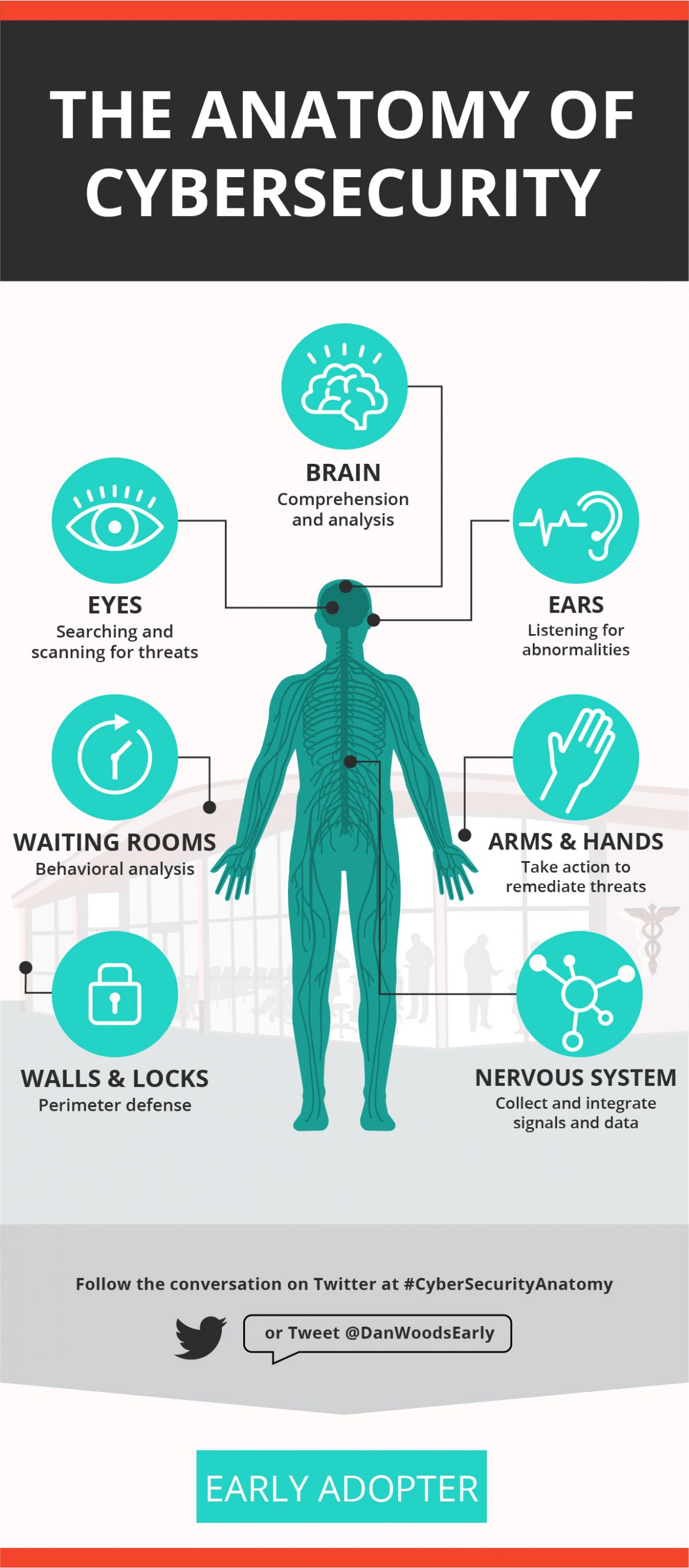 Infographic The Anatomy Of Cybersecurity Early Adopter